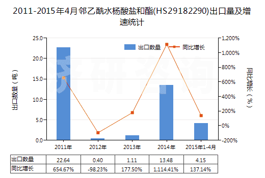 2011-2015年4月鄰乙酰水楊酸鹽和酯(HS29182290)出口量及增速統(tǒng)計(jì)
